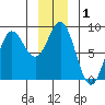 Surge Bay tide chart for Friday, January 1, 2021