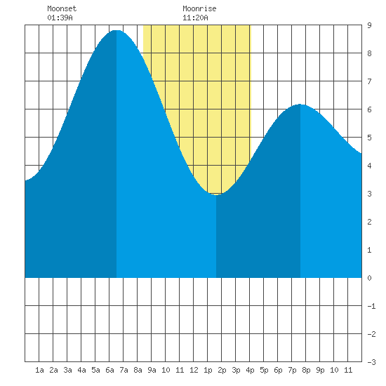 Surge Bay tide chart for Thursday, January 21, 2021