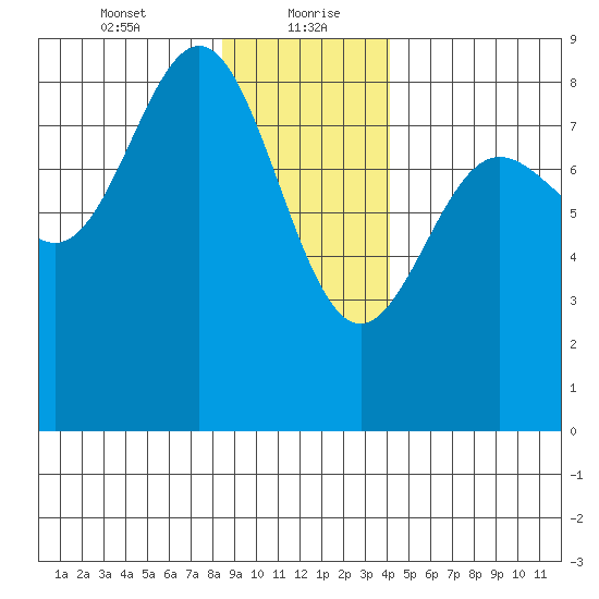 Surge Bay tide chart for Friday, January 22, 2021