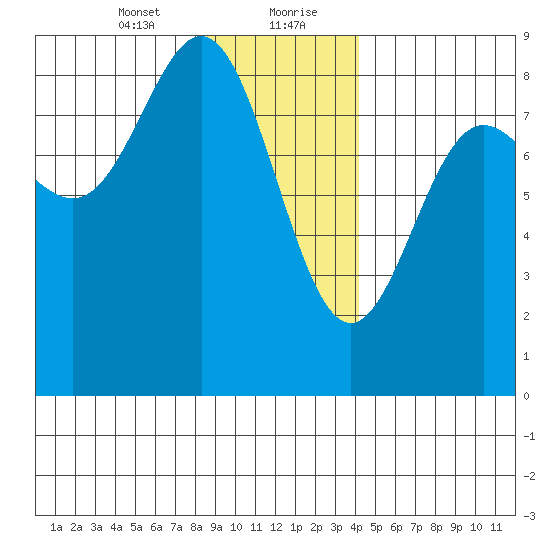 Surge Bay tide chart for Saturday, January 23, 2021