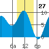Surge Bay tide chart for Wednesday, January 27, 2021