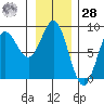 Surge Bay tide chart for Thursday, January 28, 2021