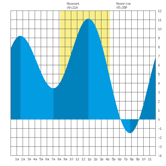 Surge Bay tide chart for Friday, January 29, 2021