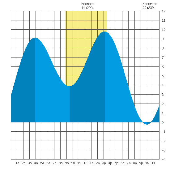 Surge Bay tide chart for Sunday, January 3, 2021