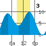 Surge Bay tide chart for Sunday, January 3, 2021