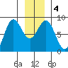 Surge Bay tide chart for Monday, January 4, 2021