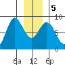 Surge Bay tide chart for Tuesday, January 5, 2021