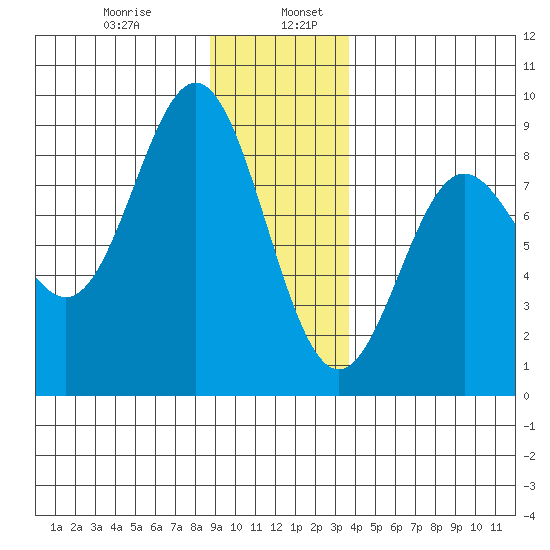 Surge Bay tide chart for Friday, January 8, 2021