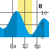 Surge Bay tide chart for Friday, January 8, 2021