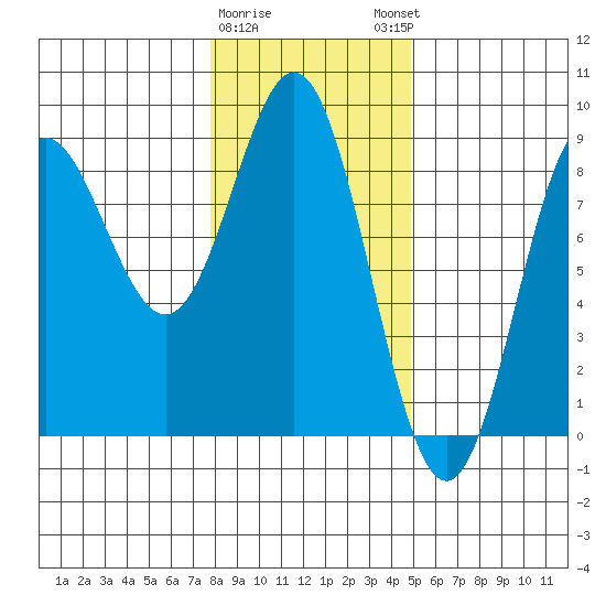 Surge Bay tide chart for Wednesday, February 10, 2021