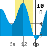 Surge Bay tide chart for Wednesday, February 10, 2021
