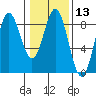 Surge Bay tide chart for Saturday, February 13, 2021
