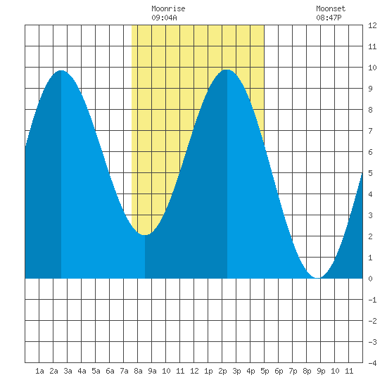 Surge Bay tide chart for Sunday, February 14, 2021