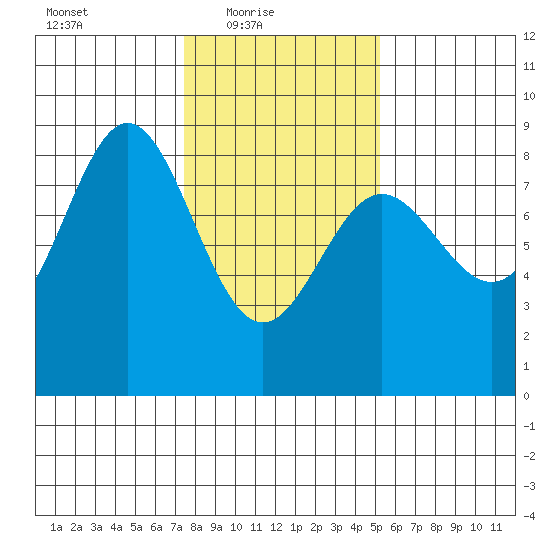 Surge Bay tide chart for Thursday, February 18, 2021