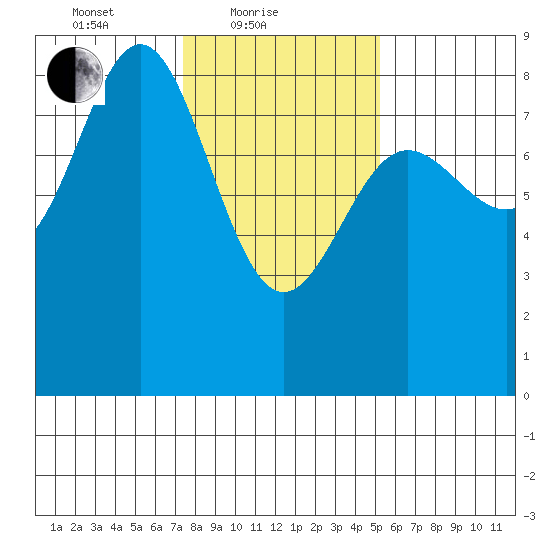 Surge Bay tide chart for Friday, February 19, 2021
