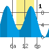Surge Bay tide chart for Monday, February 1, 2021