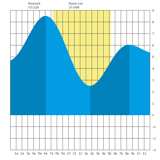 Surge Bay tide chart for Saturday, February 20, 2021
