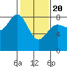 Surge Bay tide chart for Saturday, February 20, 2021
