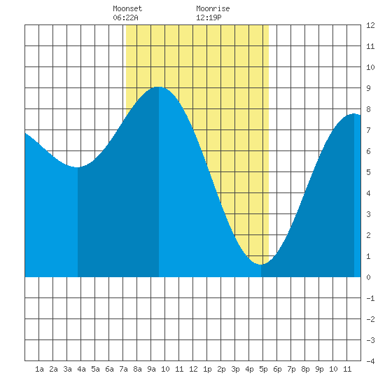 Surge Bay tide chart for Tuesday, February 23, 2021