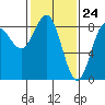 Surge Bay tide chart for Wednesday, February 24, 2021