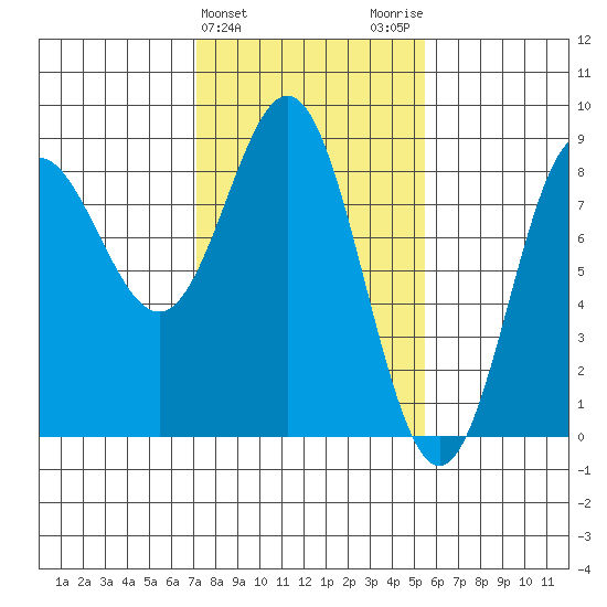 Surge Bay tide chart for Thursday, February 25, 2021