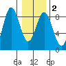 Surge Bay tide chart for Tuesday, February 2, 2021
