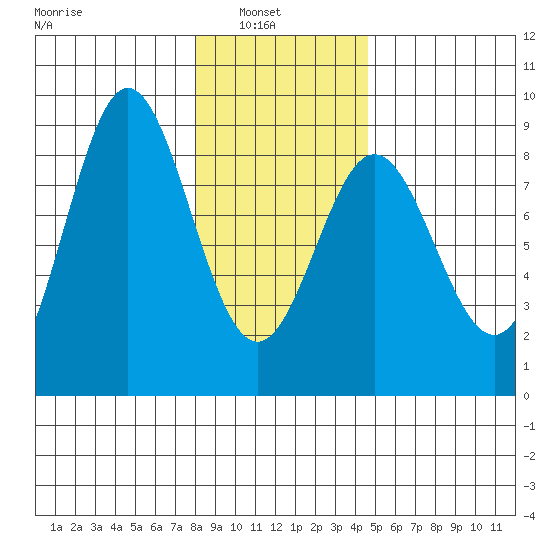 Surge Bay tide chart for Wednesday, February 3, 2021