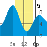 Surge Bay tide chart for Friday, February 5, 2021
