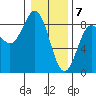 Surge Bay tide chart for Sunday, February 7, 2021