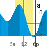 Surge Bay tide chart for Monday, February 8, 2021
