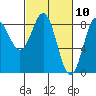 Surge Bay tide chart for Wednesday, March 10, 2021