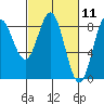 Surge Bay tide chart for Thursday, March 11, 2021