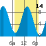 Surge Bay tide chart for Sunday, March 14, 2021