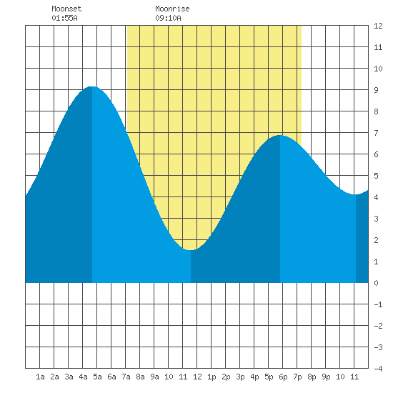 Surge Bay tide chart for Friday, March 19, 2021
