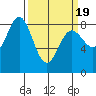 Surge Bay tide chart for Friday, March 19, 2021