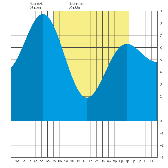 Surge Bay tide chart for Saturday, March 20, 2021