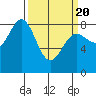Surge Bay tide chart for Saturday, March 20, 2021