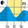 Surge Bay tide chart for Sunday, March 21, 2021