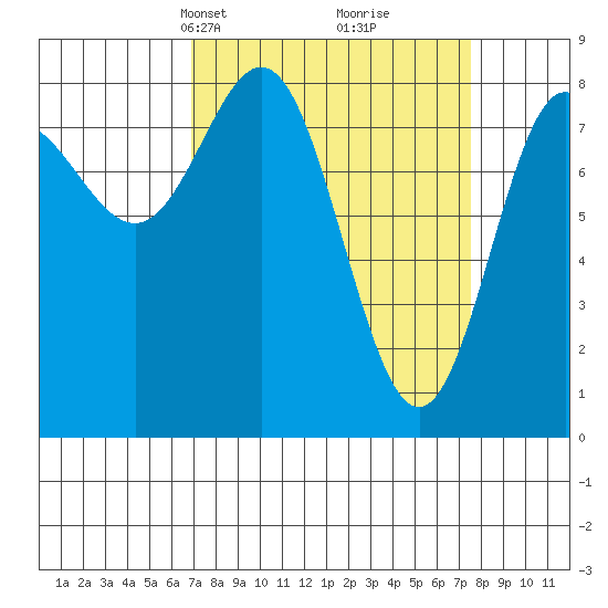 Surge Bay tide chart for Wednesday, March 24, 2021