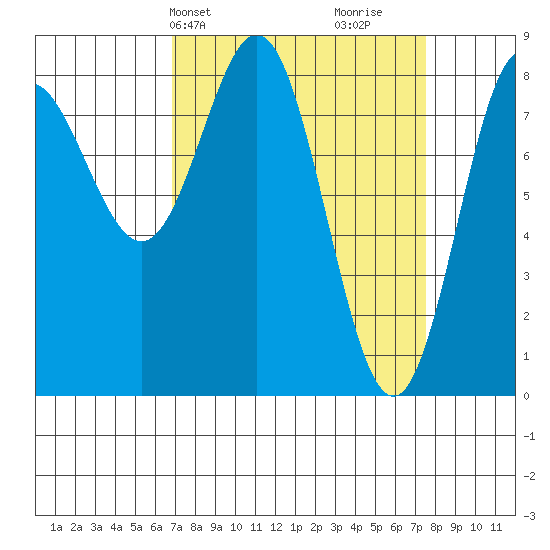 Surge Bay tide chart for Thursday, March 25, 2021