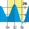 Surge Bay tide chart for Friday, March 26, 2021