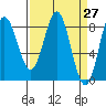 Surge Bay tide chart for Saturday, March 27, 2021