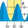 Surge Bay tide chart for Tuesday, March 2, 2021