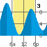 Surge Bay tide chart for Wednesday, March 3, 2021