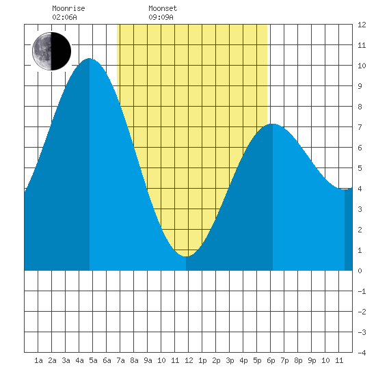 Surge Bay tide chart for Friday, March 5, 2021