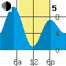 Surge Bay tide chart for Friday, March 5, 2021