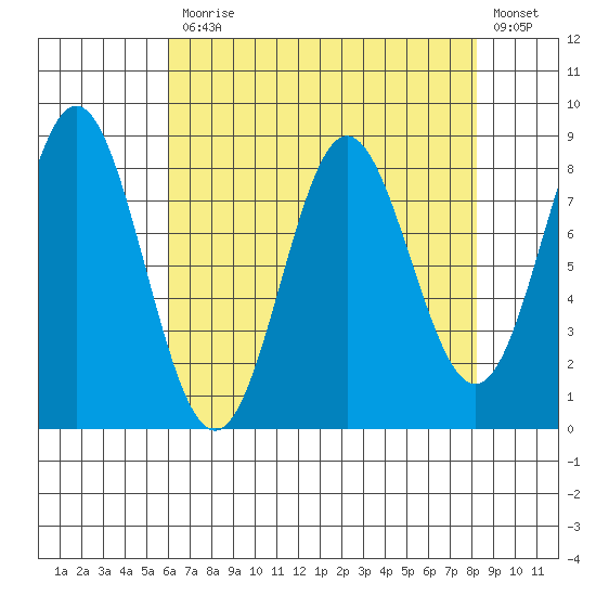 Surge Bay tide chart for Monday, April 12, 2021