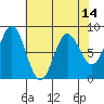 Surge Bay tide chart for Wednesday, April 14, 2021