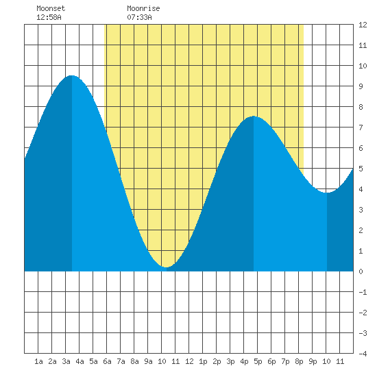 Surge Bay tide chart for Friday, April 16, 2021