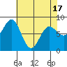 Surge Bay tide chart for Saturday, April 17, 2021